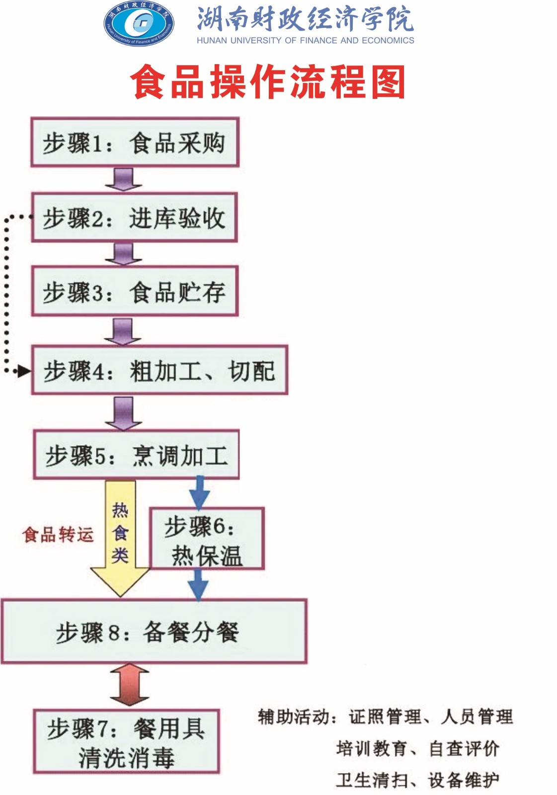 食品操作流程图2.jpg