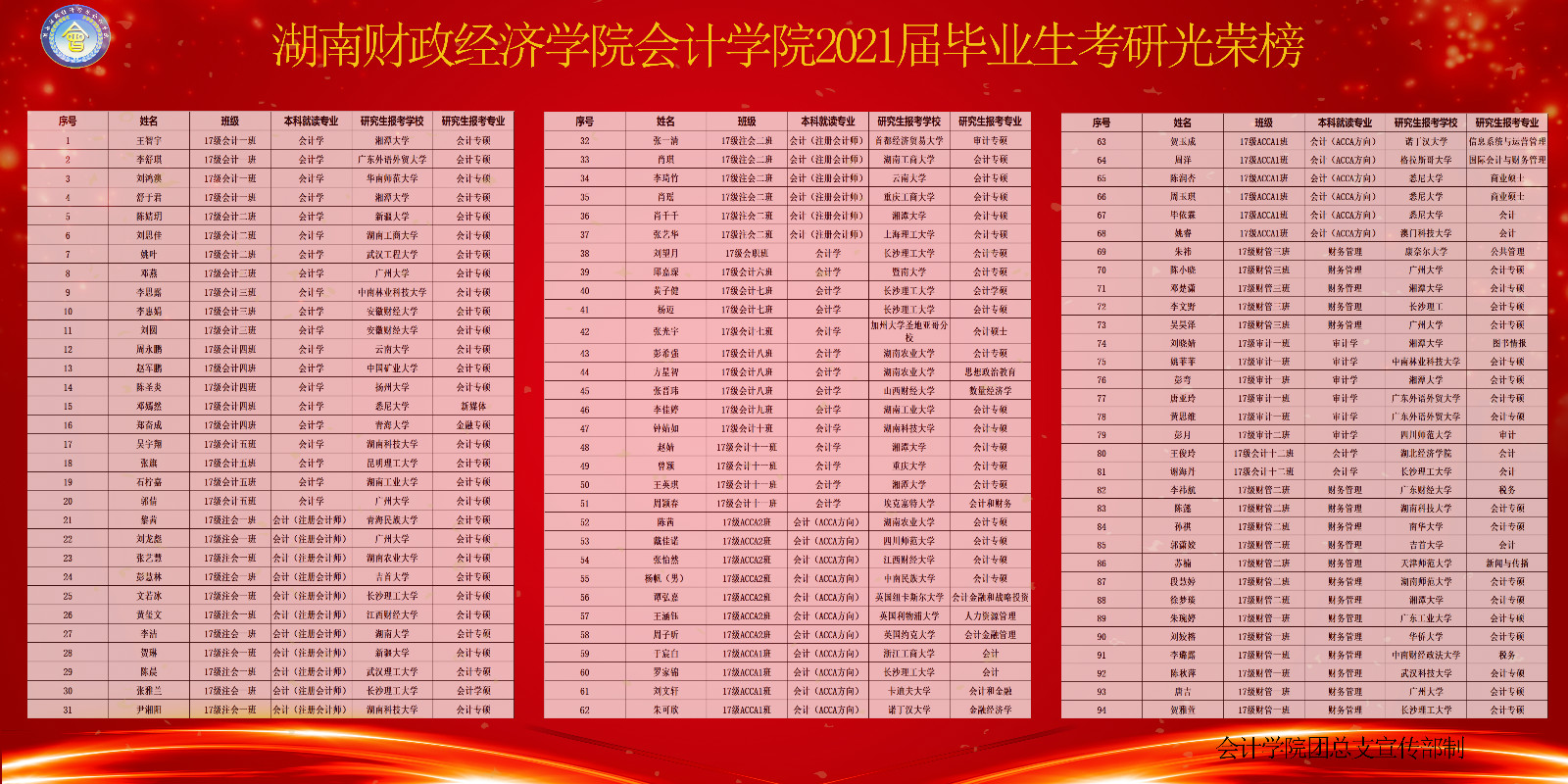 beat365中文唯一官网会计学院2021届毕业生考研光荣榜